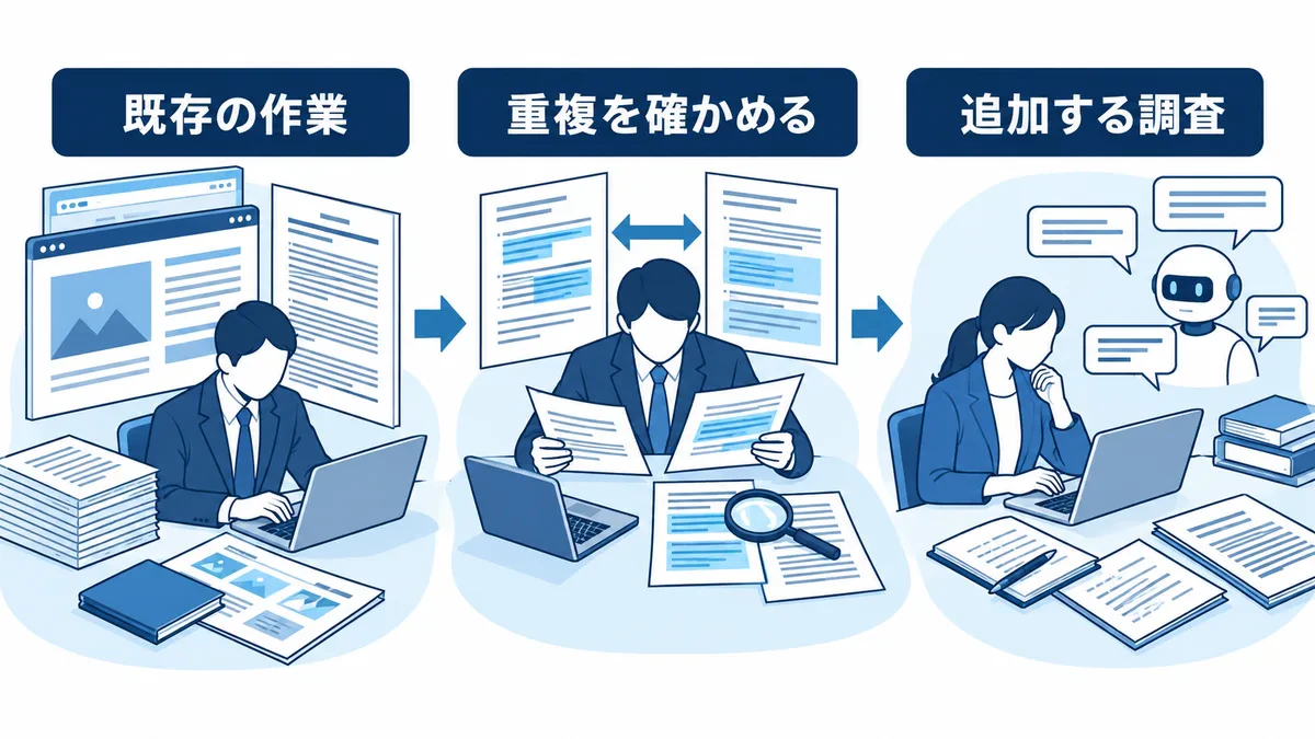 既存の契約と作業を照合し、重複を確かめてから追加のAI回答調査へ分担する流れ