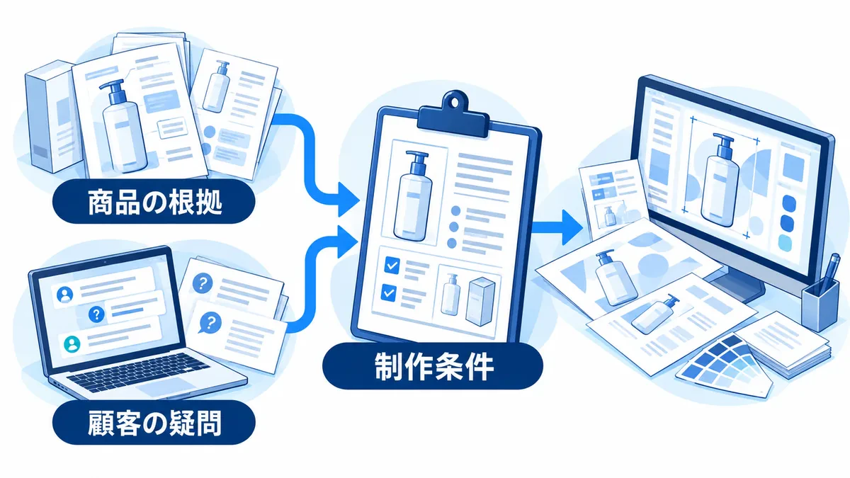 商品に関する根拠と顧客の疑問を制作条件にまとめ、デザインへ渡す関係