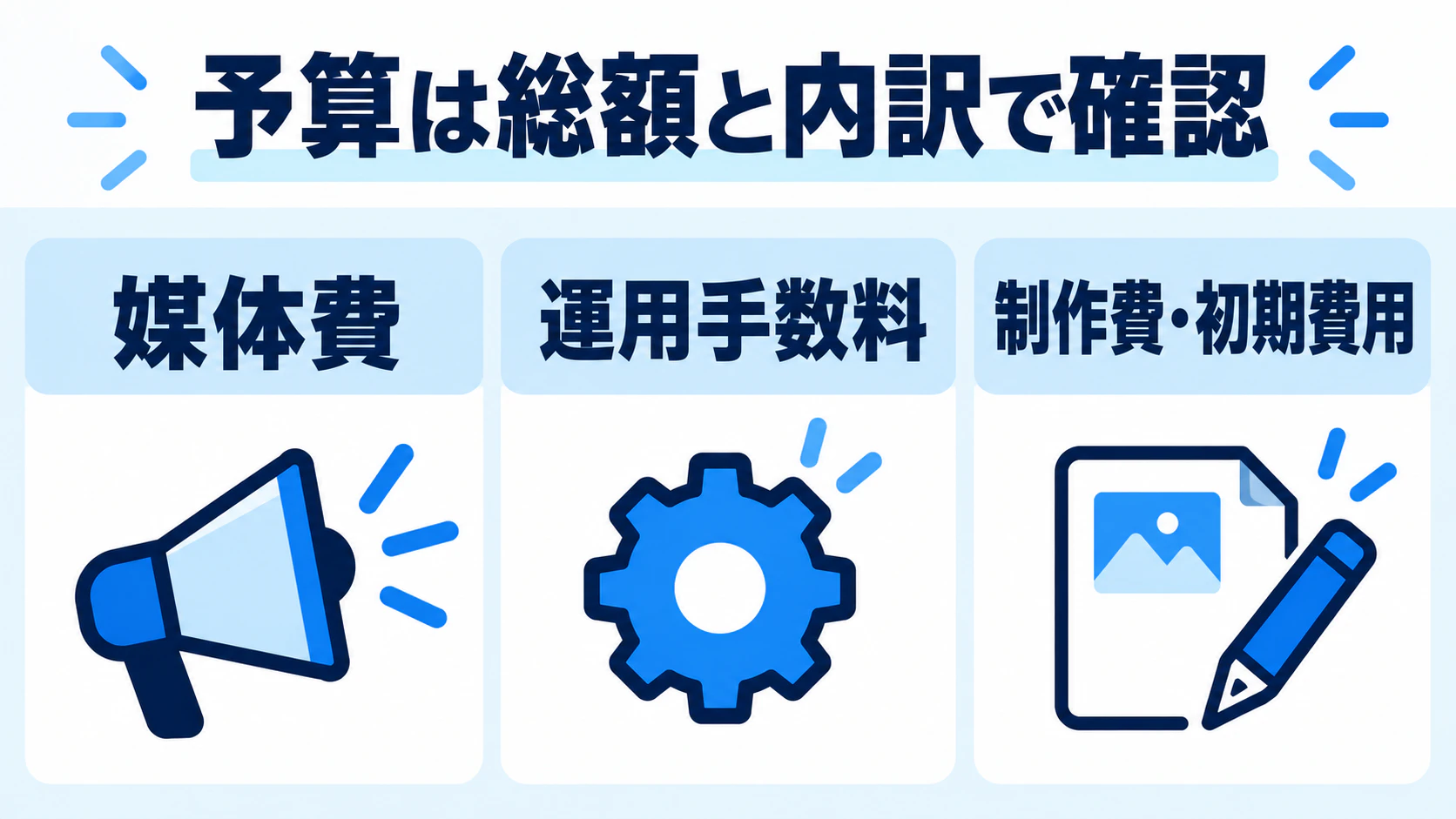 広告予算を媒体費・運用手数料・制作費や初期費用に分けて確認する図