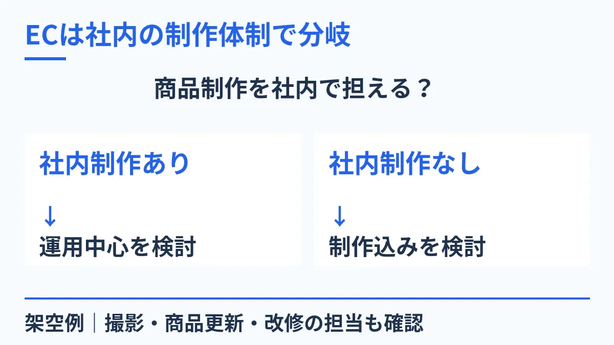 ECは社内の制作体制で分岐。社内制作あり：運用中心を検討。社内制作なし：制作込みを検討。架空例｜撮影・商品更新・改修の担当も確認。