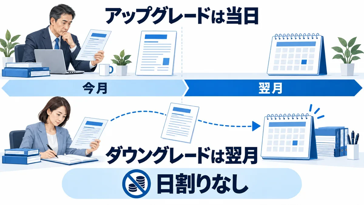 アップグレードは当日、ダウングレードは翌月に適用され日割りはないことを示す図