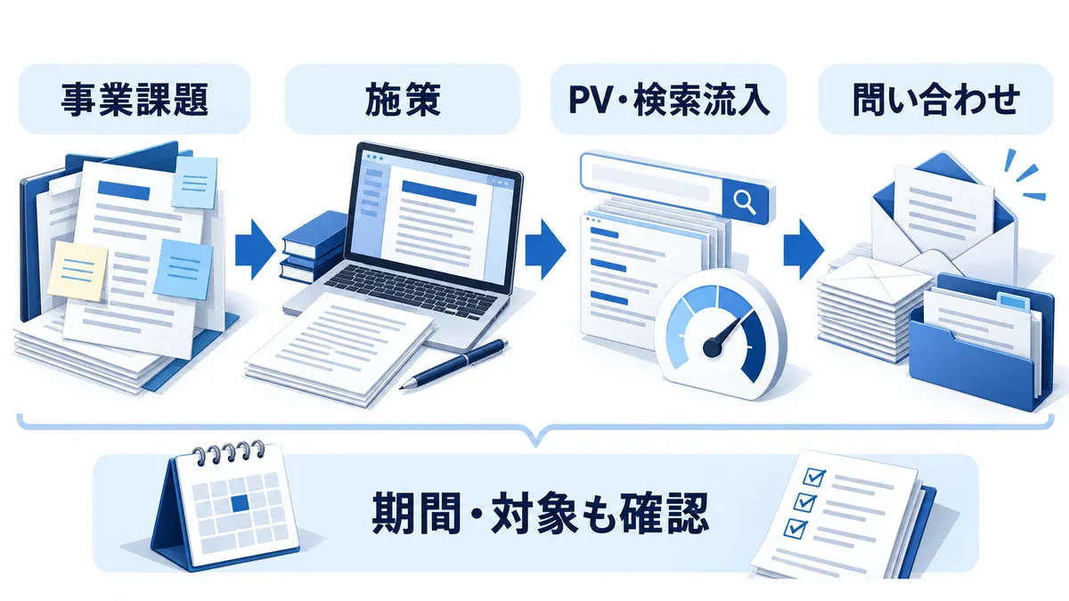 課題から施策、PV・検索流入、問い合わせへ進む関係と、期間・対象の確認