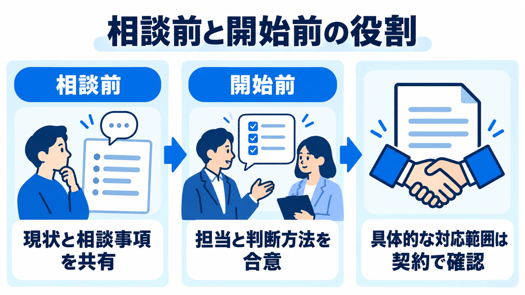 相談前の情報共有と運用開始前の担当・判断方法の合意を分ける図