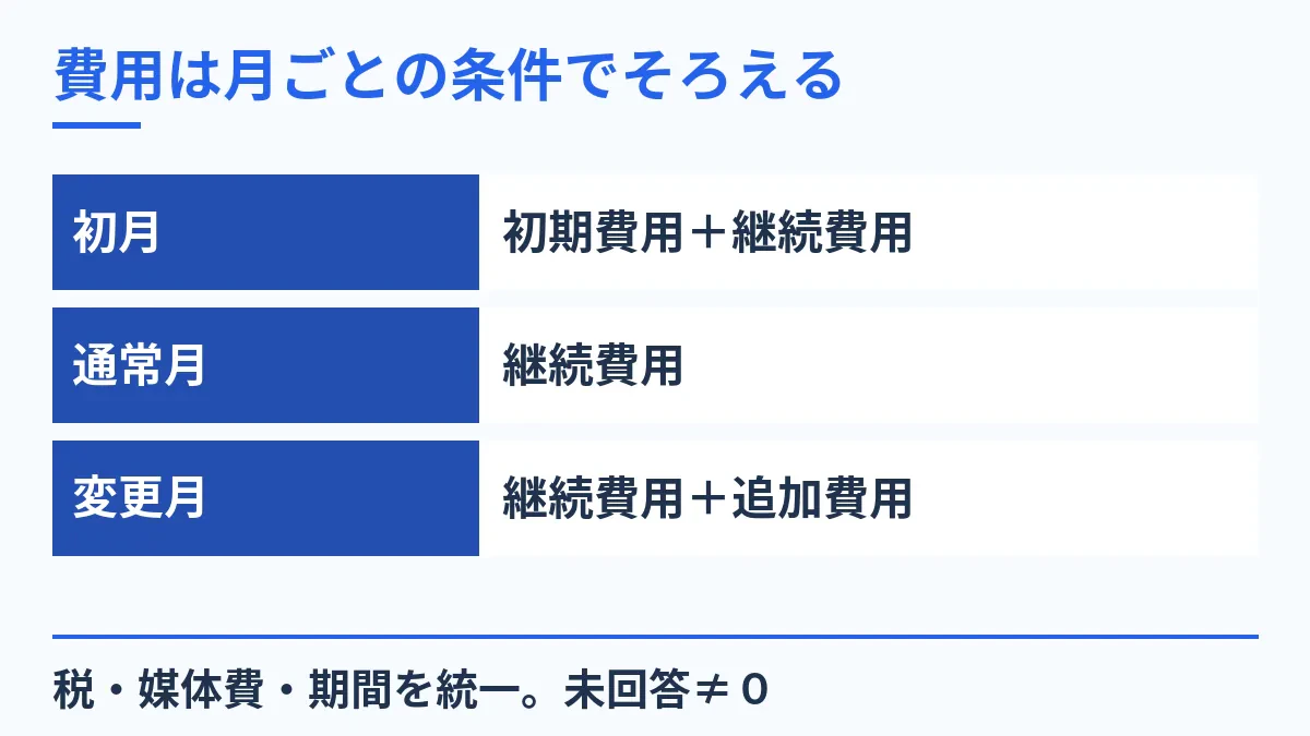 費用は月ごとの条件でそろえる。初月：初期費用＋継続費用。通常月：継続費用。変更月：継続費用＋追加費用。税・媒体費・期間を統一。未回答≠０。