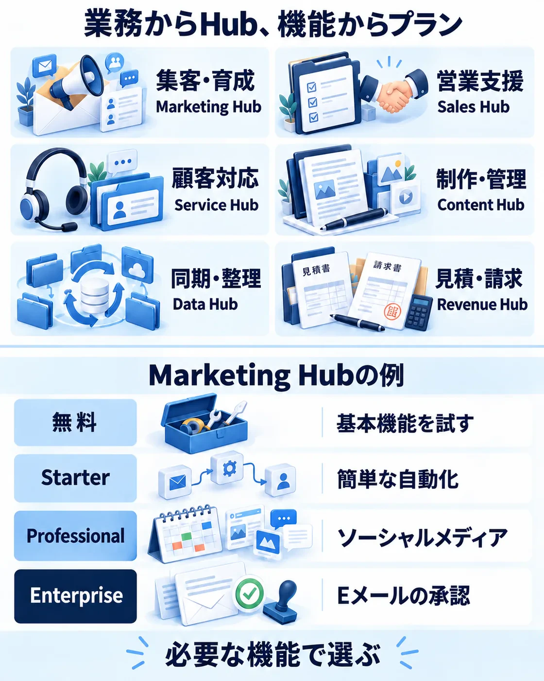 業務と製品を対応させ、集客・育成はMarketing Hub、営業はSales Hub、顧客対応はService Hub、制作・管理はContent Hub、同期・整理はData Hub、見積・請求はRevenue Hub。下段はMarketing Hubのプラン別機能例を示す。