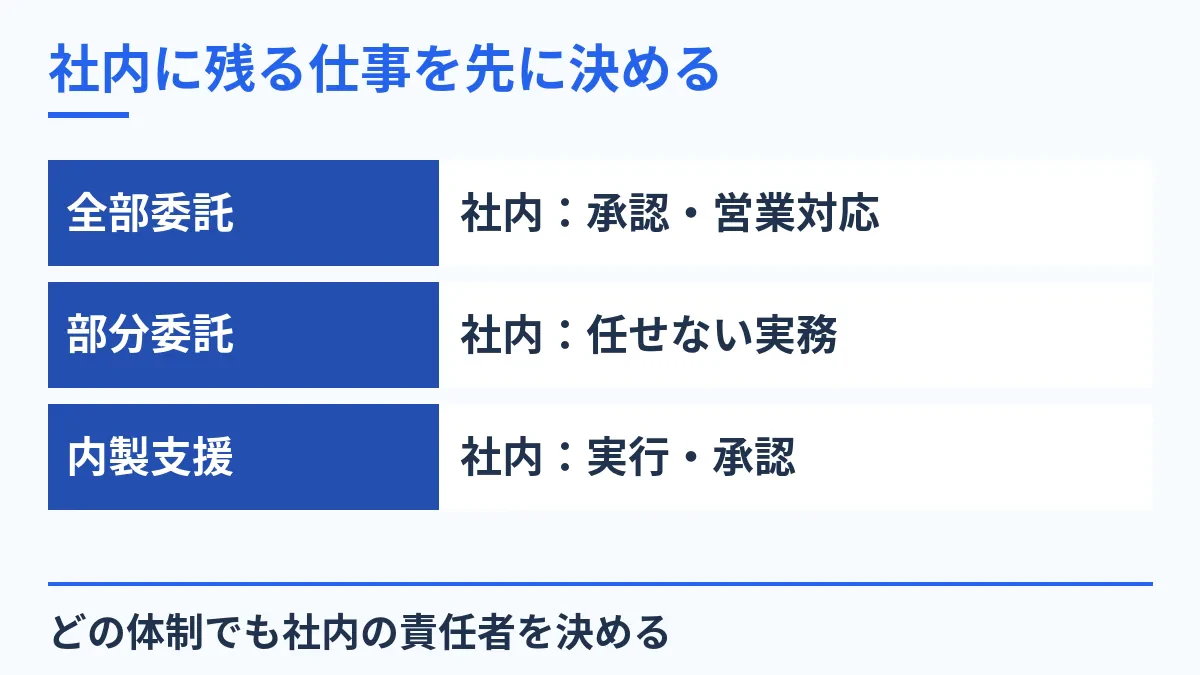 社内に残る仕事を先に決める。全部委託：社内：承認・営業対応。部分委託：社内：任せない実務。内製支援：社内：実行・承認。どの体制でも社内の責任者を決める。