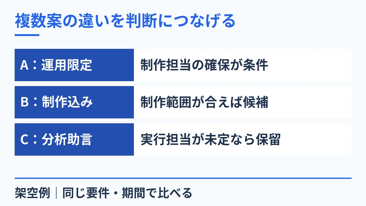 複数案の違いを判断につなげる。A：運用限定：制作担当の確保が条件。B：制作込み：制作範囲が合えば候補。C：分析助言：実行担当が未定なら保留。架空例｜同じ要件・期間で比べる。