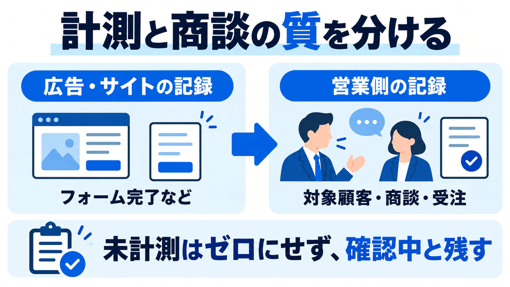 フォーム完了などの計測記録と対象顧客・商談・受注の営業記録を分ける図