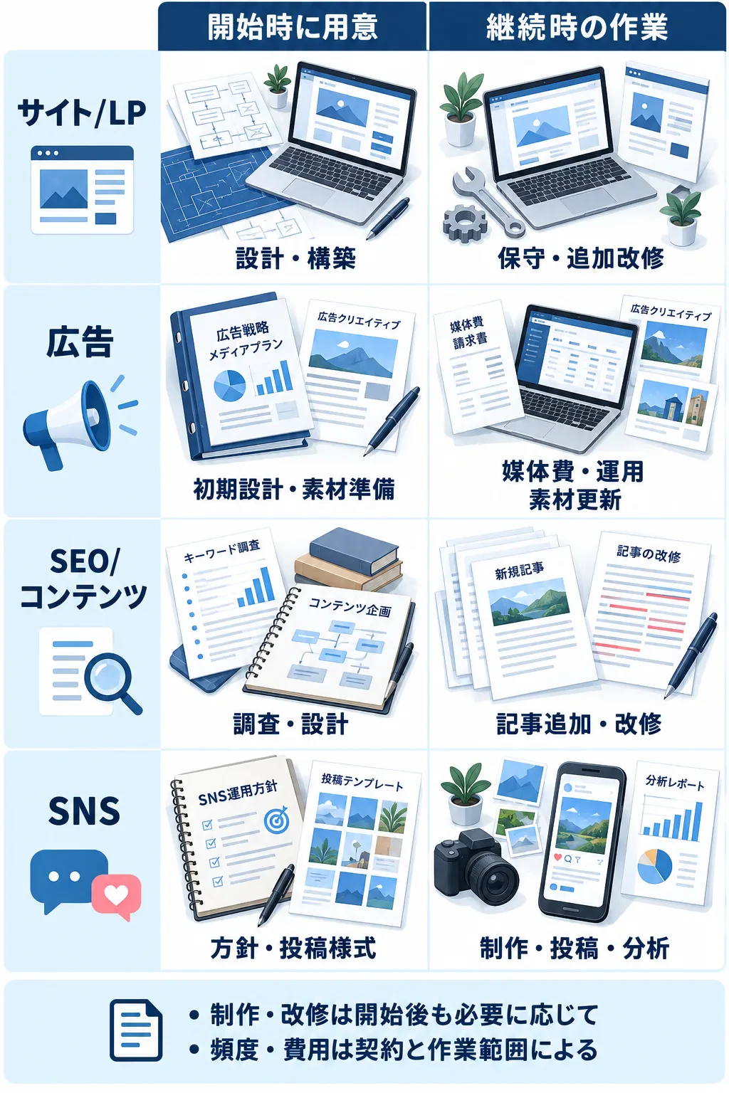 サイト・広告・SEOとコンテンツ・SNSについて、開始時の準備と継続時の作業を対比。制作や改修は開始後も必要に応じて発生する。