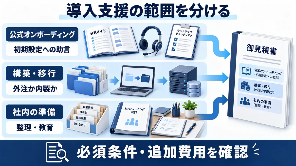 公式オンボーディングの初期設定への助言、構築・移行の実作業、社内の整理・教育を分け、必須条件と追加費用を見積書で確認する。