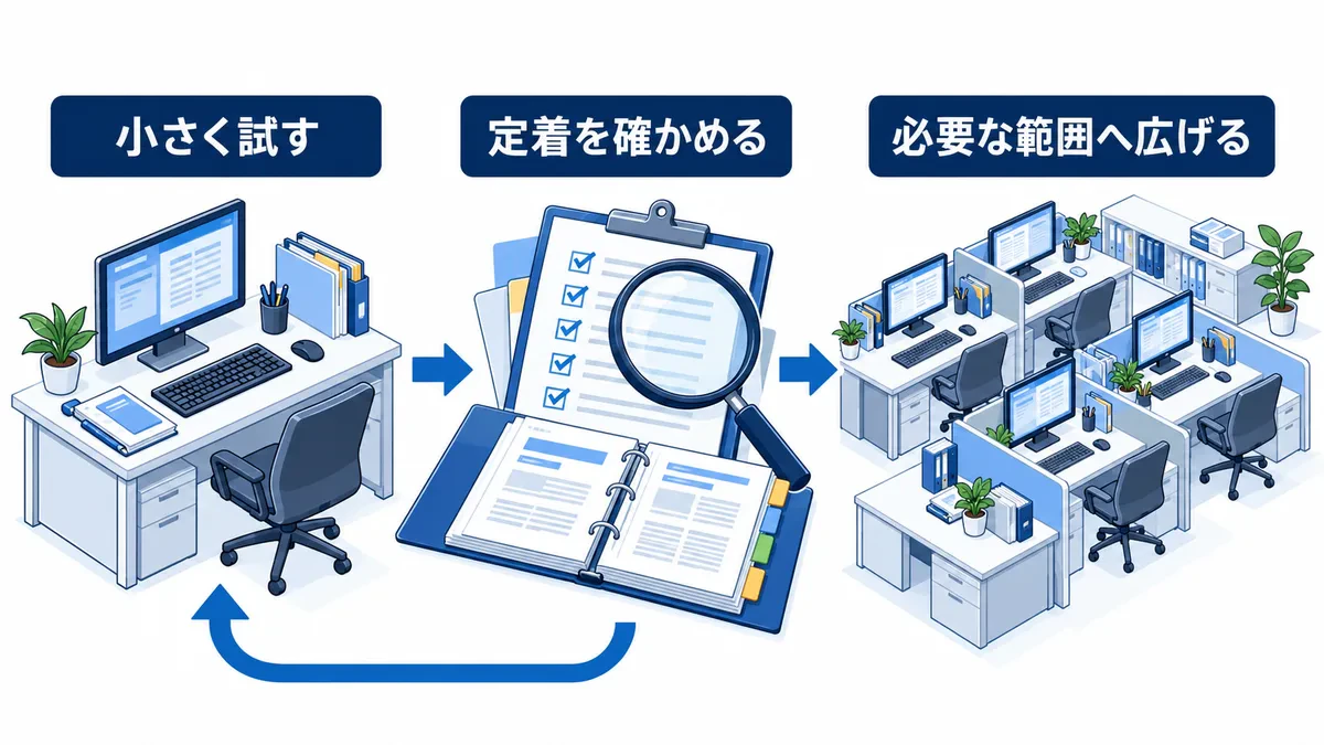 小さく試し、定着を確かめてから必要な範囲へ広げる図