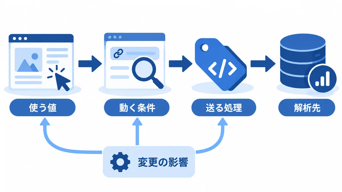 使う値、動く条件、送る処理、解析先と変更の影響を示す