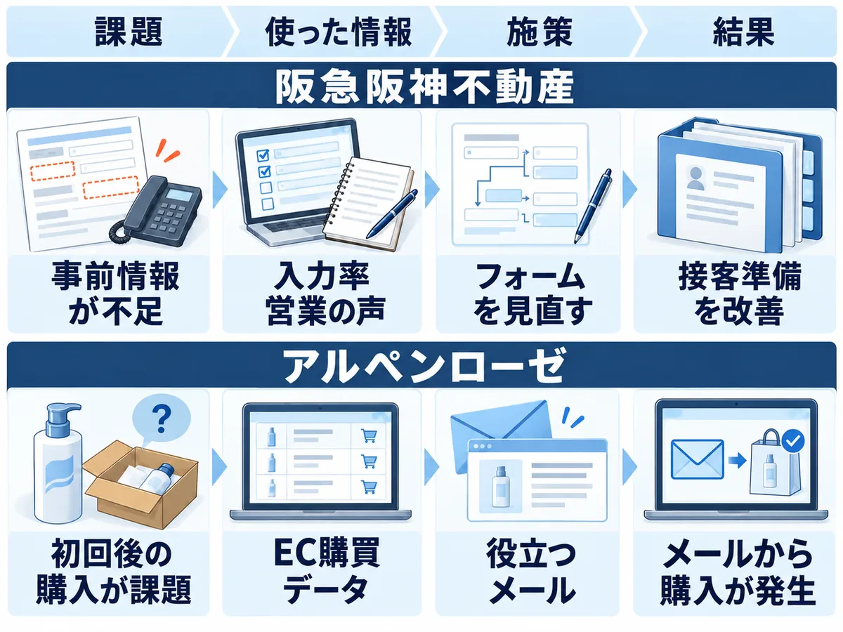 阪急阪神不動産とアルペンローゼを課題・情報・施策・結果で比較。フォーム見直しによる接客準備の改善と、役立つメールから購入が発生した結果を示す。