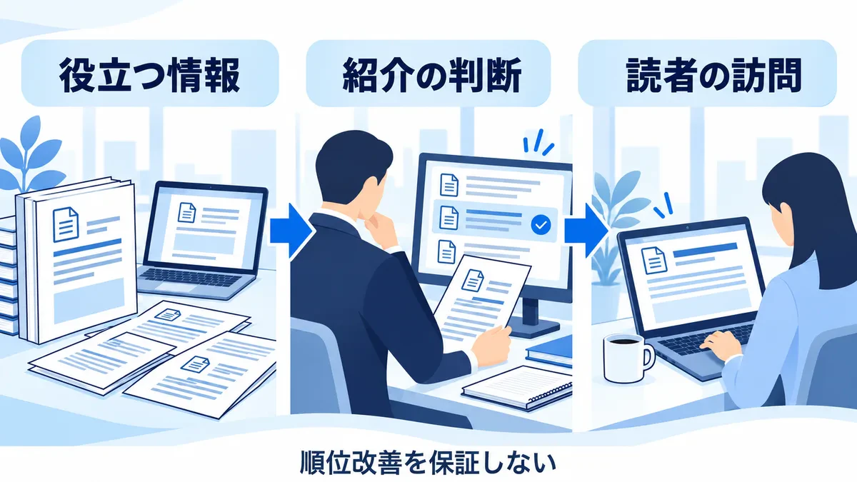 役立つ資料を外部の編集者が紹介し読者が訪問する。掲載だけで順位改善は保証されない。