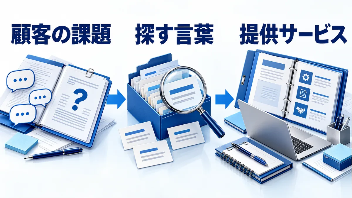 顧客の困りごとから検索語を選びサービスへつなぐ