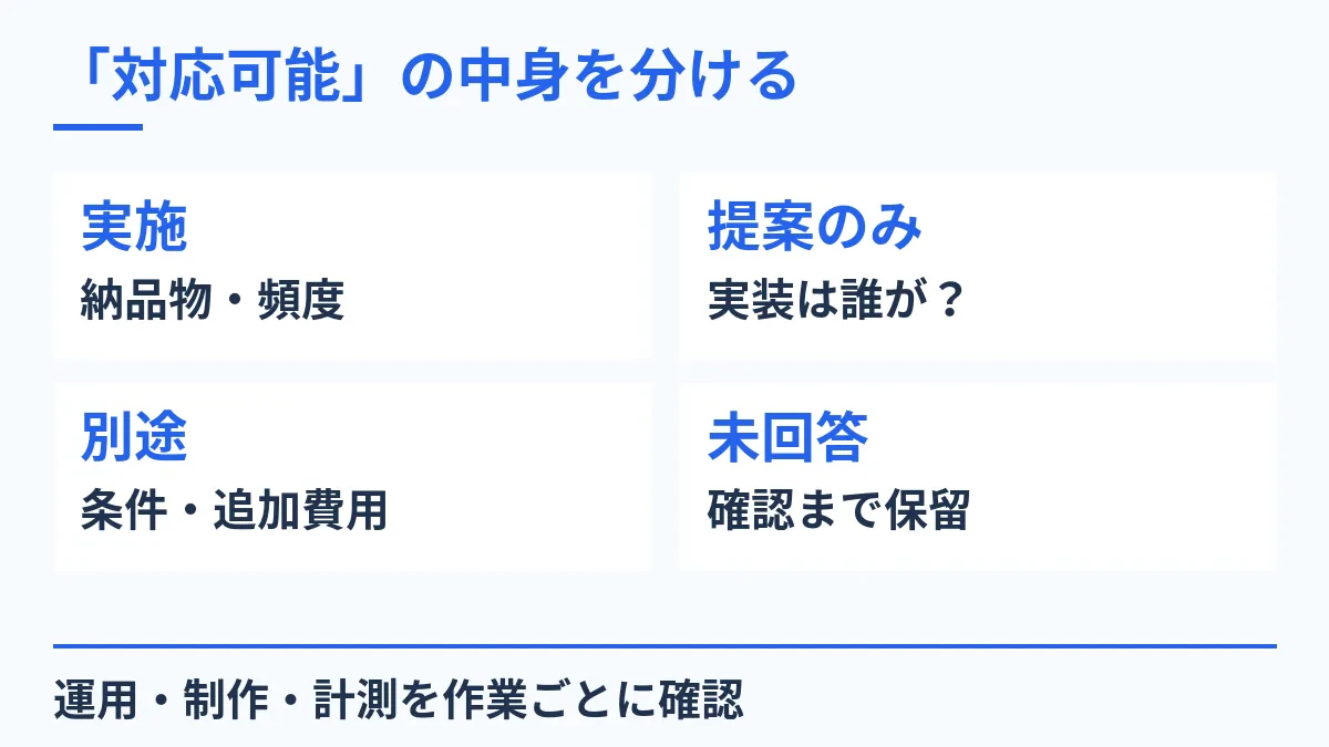 「対応可能」の中身を分ける。実施：納品物・頻度。提案のみ：実装は誰が？。別途：条件・追加費用。未回答：確認まで保留。運用・制作・計測を作業ごとに確認。