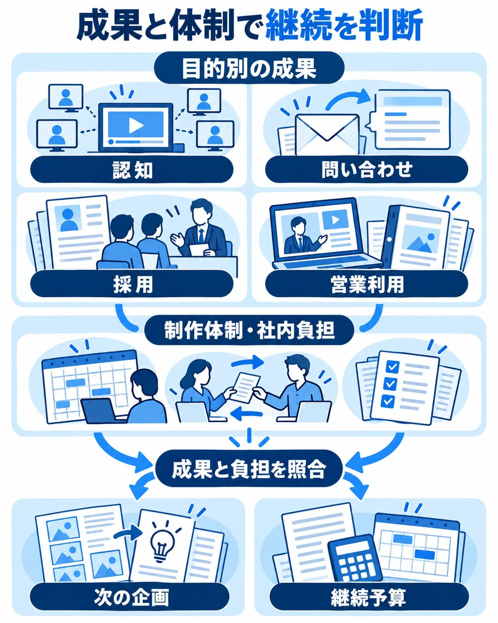 認知・問い合わせ・採用・営業利用の成果と社内負担を照合し、次の企画と継続予算を判断する関係