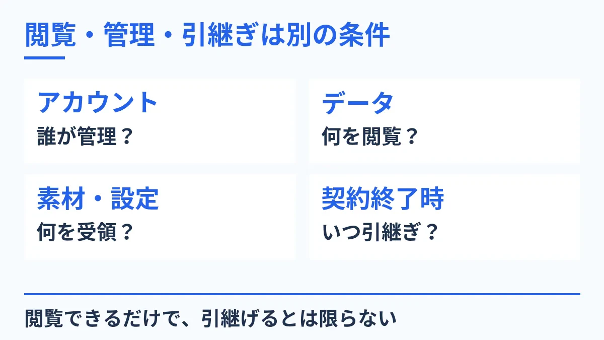 閲覧・管理・引継ぎは別の条件。アカウント：誰が管理？。データ：何を閲覧？。素材・設定：何を受領？。契約終了時：いつ引継ぎ？。閲覧できるだけで、引継げるとは限らない。