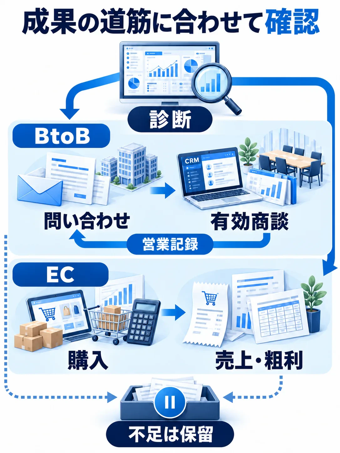 診断からBtoBとECに分かれ、BtoBは問い合わせから有効商談と営業記録、ECは購入から売上・粗利を確認する。情報が不足する場合は保留する。