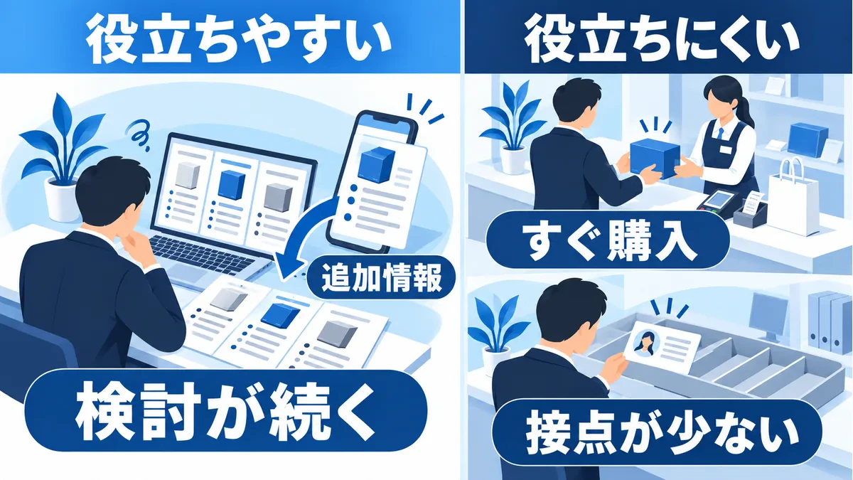 比較検討が続き追加情報が役立つ状態と、すぐ購入する状態や接点が少ない状態の対比