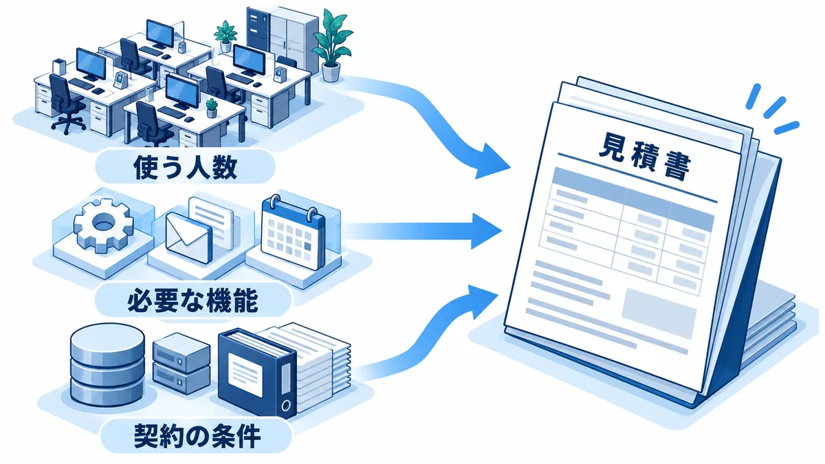 利用人数、必要機能、契約条件を見積もりへ反映する図
