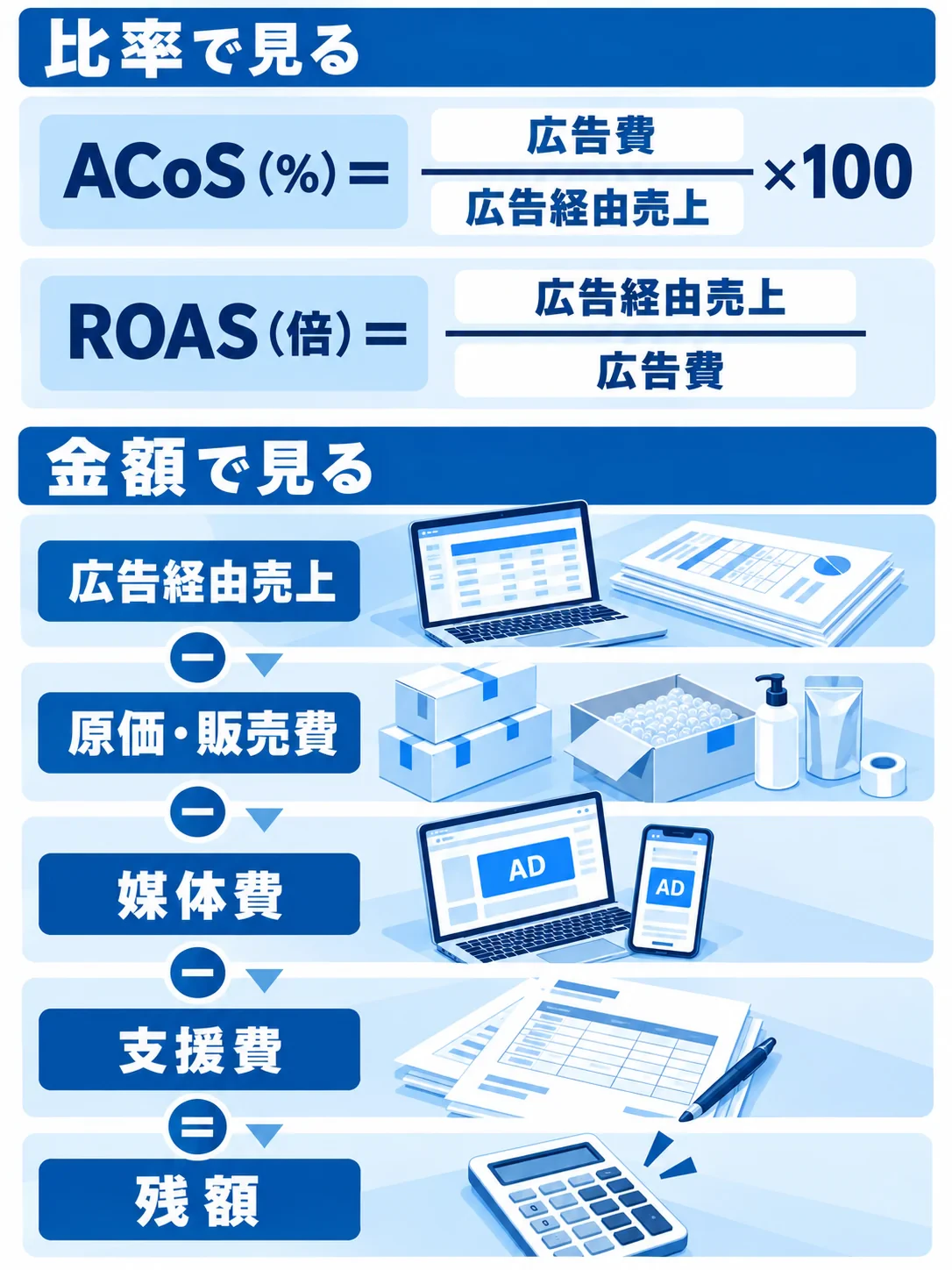 ACoSは広告費を広告経由売上で割って百分率に、ROASは広告経由売上を広告費で割って倍率にする。金額の計算では広告経由売上から原価・販売費、媒体費、支援費を控除して残額を確認する。