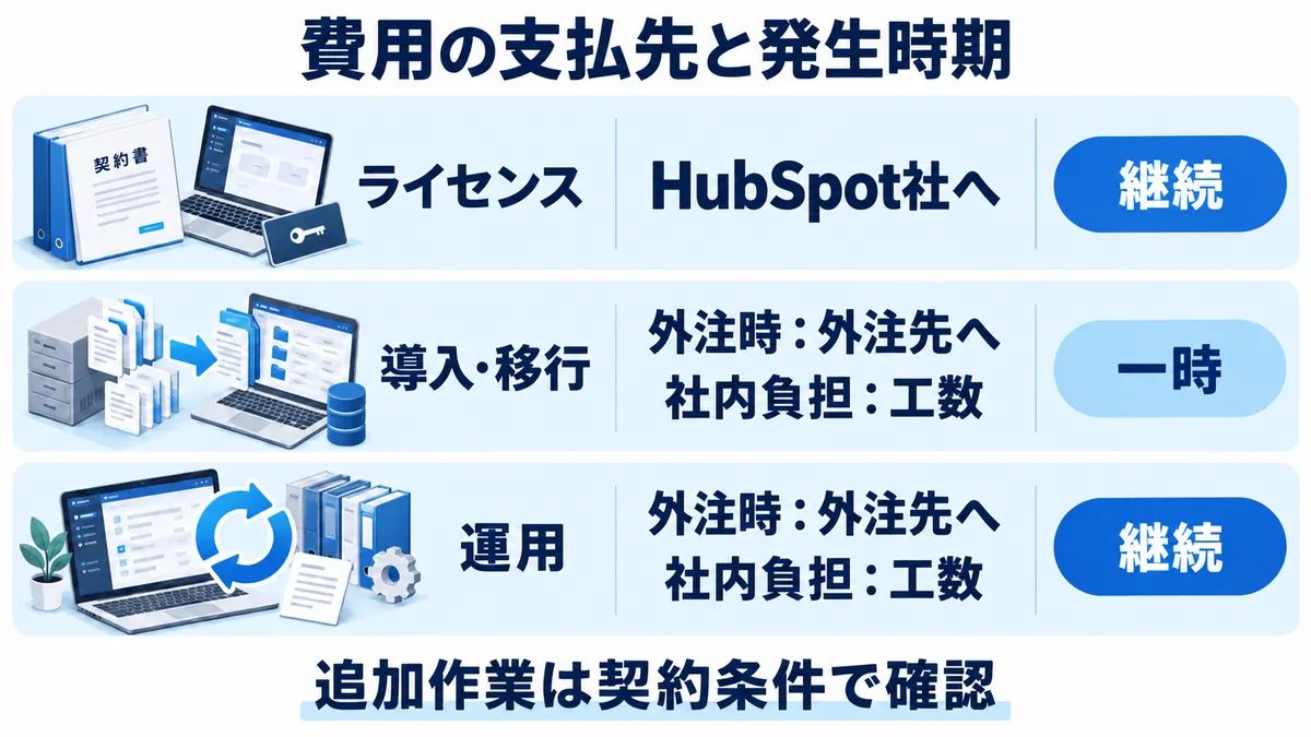 ライセンスはHubSpot社へ継続支払い。導入・移行は一時、運用は継続の費用として、外注先への支払いと社内の工数負担を分ける。追加作業は契約条件を確認する。