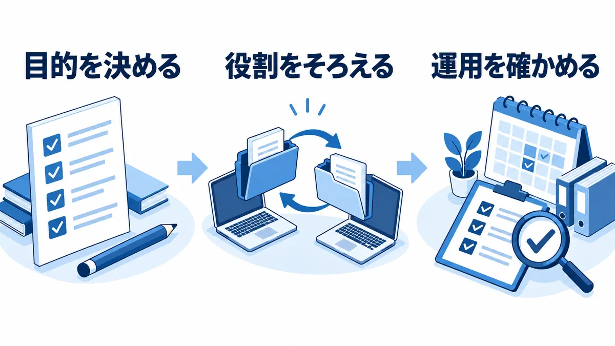 導入目的、担当間の受渡し、運用の確認をつなぐ流れ