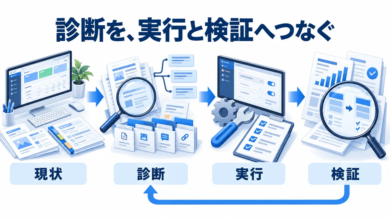 現状から診断、実行、検証へ進み、検証結果を診断へ戻す循環。