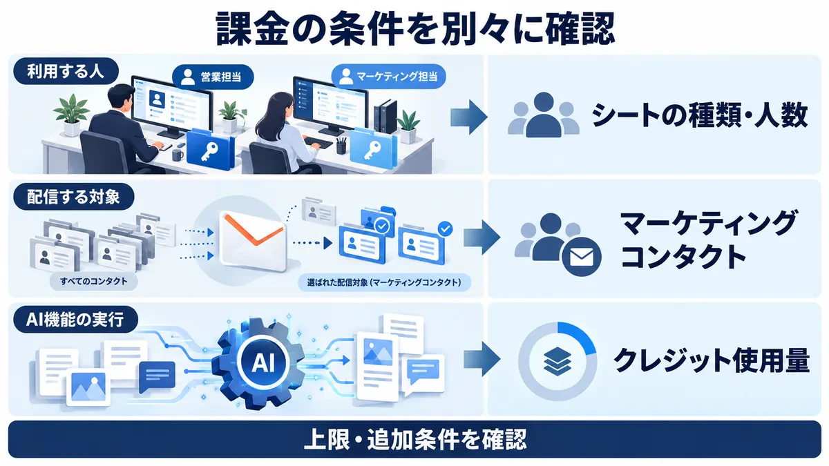 利用する役割からシートの種類と人数、配信対象からマーケティングコンタクト数、AI機能の実行からクレジット使用量を分けて確認する。