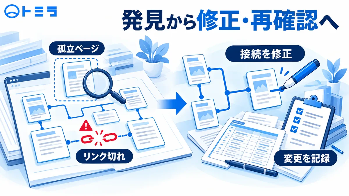 孤立ページとリンク切れを発見し、接続修正と変更記録へ進む図