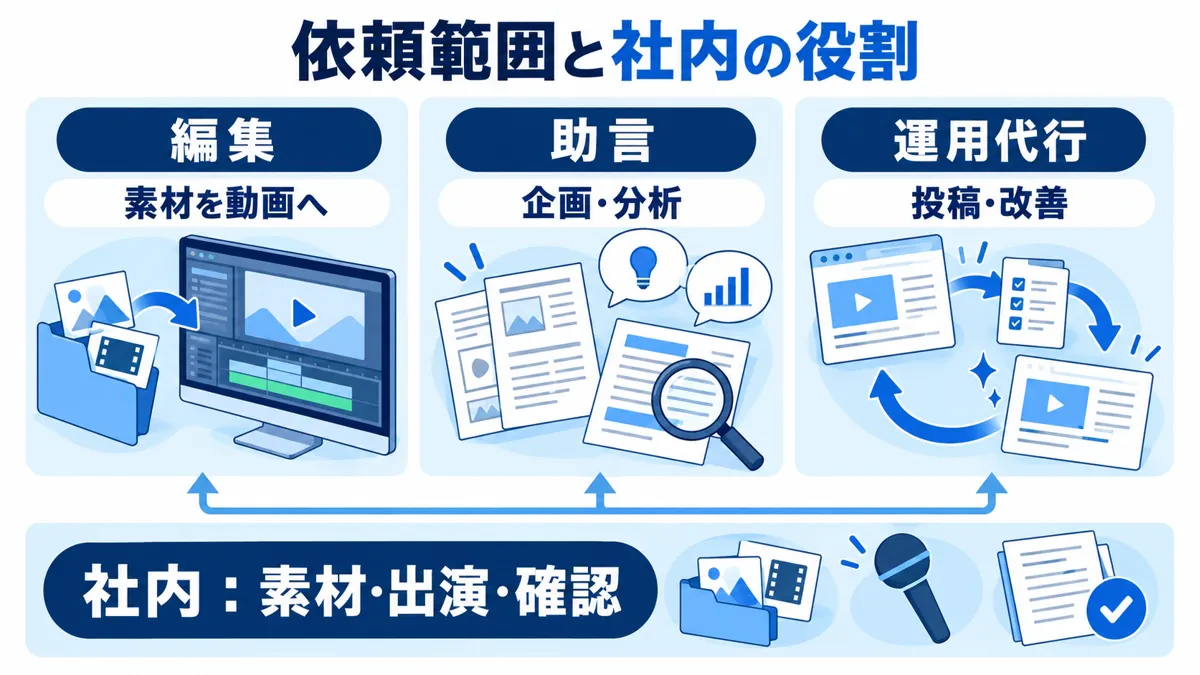 編集、企画・分析への助言、投稿・改善の運用代行と、社内の素材提供・出演・確認の分担