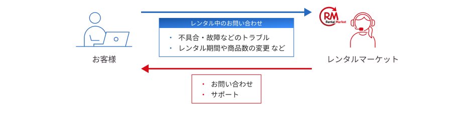 レンタル品のご利用 - 不具合・故障などのトラブルや、レンタル期間や商品数の変更のご希望がある場合、お問い合わせください。お問い合わせ・サポート対応します。