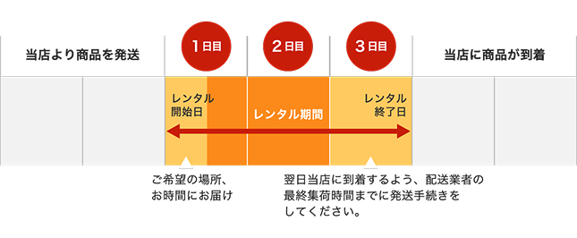 3日間レンタルの場合の例。1日目: レンタル開始日、ご希望の場所、お時間にお届けします。3日目: レンタル終了日、配送業者の発送手続き(集荷・引き渡し)をしてください。