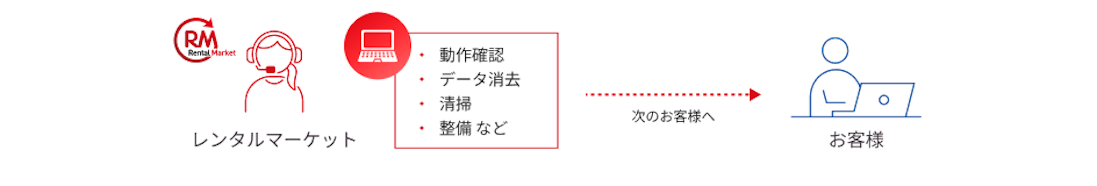 次のお客様のご利用へ - レンタルマーケットでは、動作確認、データ消去、清掃、整備などを行います。