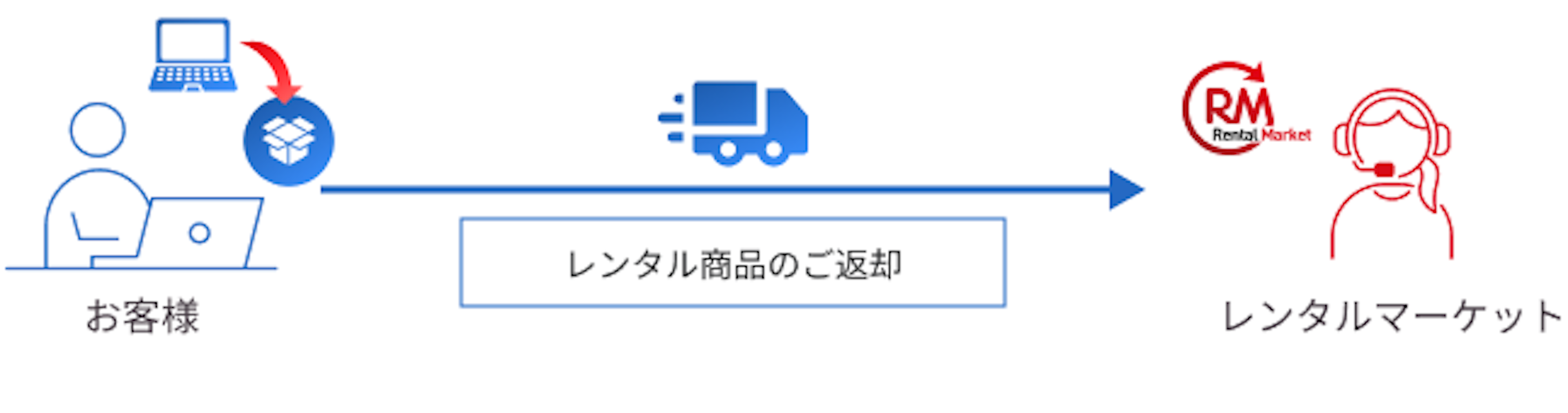 ご返却 - 商品を梱包して、お客様からレンタルマーケットにレンタル商品をご返却