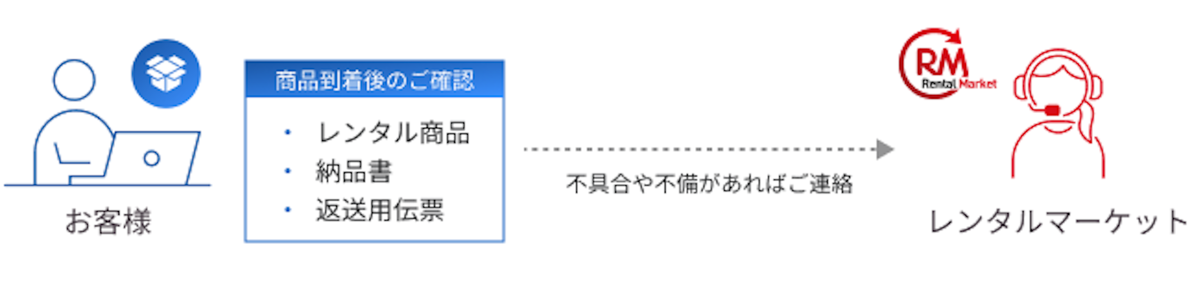 商品到着 - お客様は商品後到着後、レンタル商品、納品書、返送用伝票を確認。万一不具合や不備がある場合、レンタルマーケットにご連絡ください。