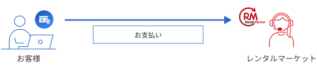 お支払い(新規のお客様・前払いのお客様の場合) - お客様からレンタルマーケットに、お支払い。