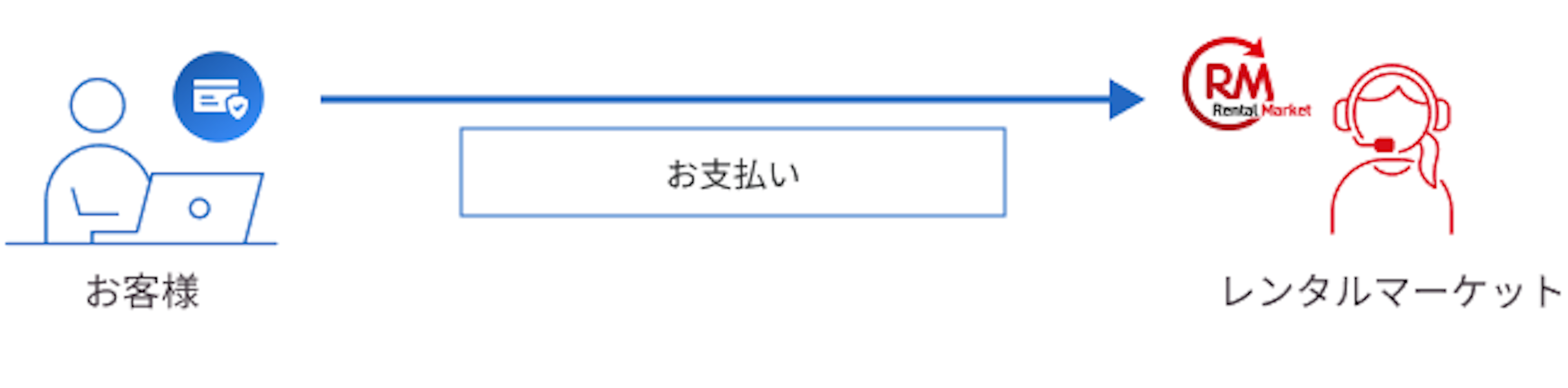 お支払い（新規のお客様・前払いのお客様の場合） - お客様からレンタルマーケットに、お支払い。