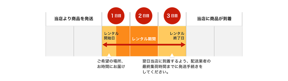 3日間レンタルの場合の例。1日目: レンタル開始日、ご希望の場所、お時間にお届けします。3日目: レンタル終了日、配送業者の発送手続き(集荷・引き渡し)をしてください。