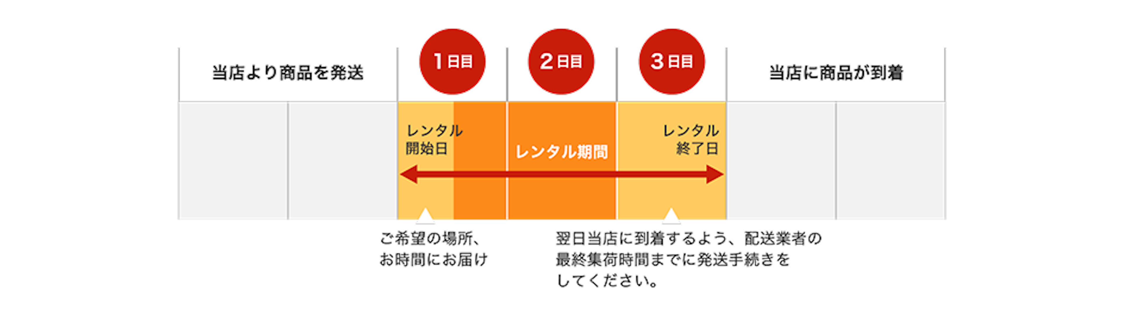 3日間レンタルの場合の例。1日目: レンタル開始日、ご希望の場所、お時間にお届けします。3日目: レンタル終了日、配送業者の発送手続き（集荷・引き渡し）をしてください。