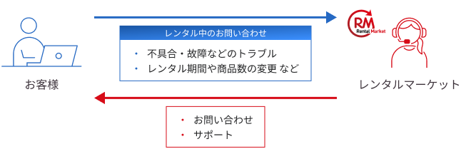 レンタル品のご利用 - 不具合・故障などのトラブルや、レンタル期間や商品数の変更のご希望がある場合、お問い合わせください。お問い合わせ・サポート対応します。