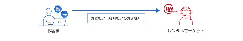 お支払い(各月払いのお客様)- お客様からレンタルマーケットに、お支払い(各月払いのお客様の場合)