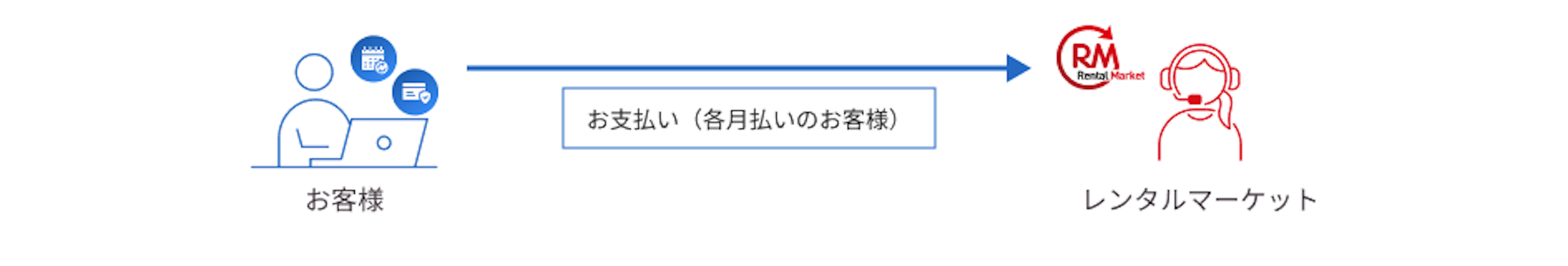 お支払い（各月払いのお客様）- お客様からレンタルマーケットに、お支払い（各月払いのお客様の場合）