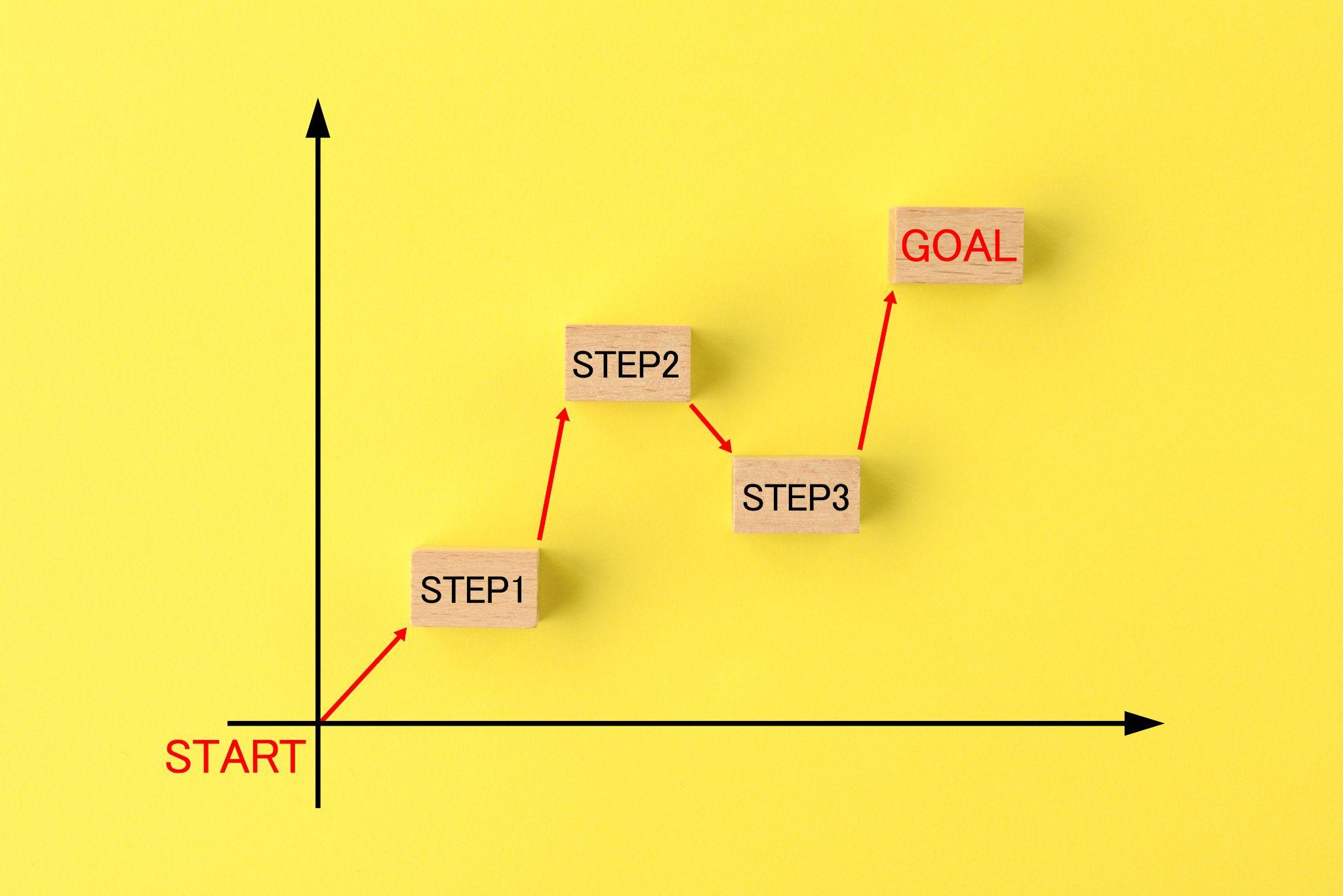 PCキッティングの5つのステップを表す流れのイメージ。