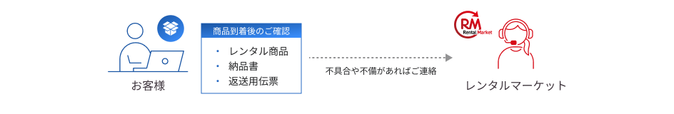 商品到着 - お客様は商品後到着後、レンタル商品、納品書、返送用伝票を確認。万一不具合や不備がある場合、レンタルマーケットにご連絡ください。