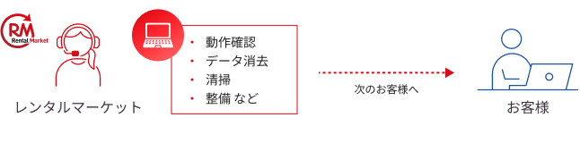 次のお客様のご利用へ - レンタルマーケットでは、動作確認、データ消去、清掃、整備などを行います。
