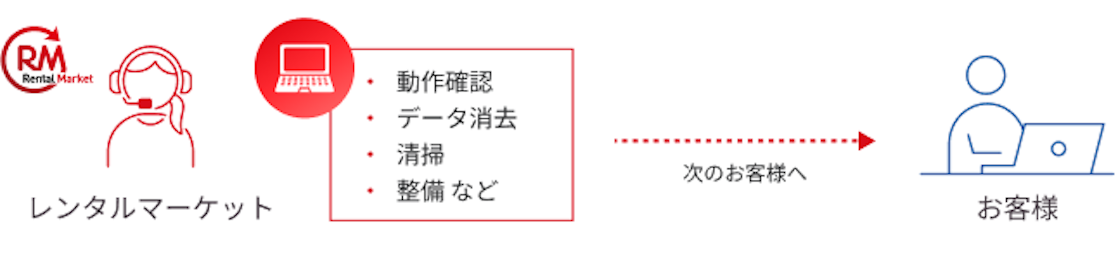 次のお客様のご利用へ - レンタルマーケットでは、動作確認、データ消去、清掃、整備などを行います。