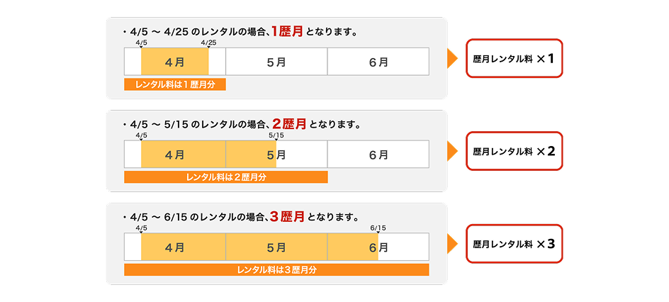暦月計算の例。・4月5日〜4月25日のレンタルの場合、1暦月: 暦月レンタル料1回分。 ・4月5日〜5月15日のレンタルの場合、2暦月: 暦月レンタル料2回分。 ・4月5日〜6月15日のレンタルの場合、3暦月: 暦月レンタル料3回分。