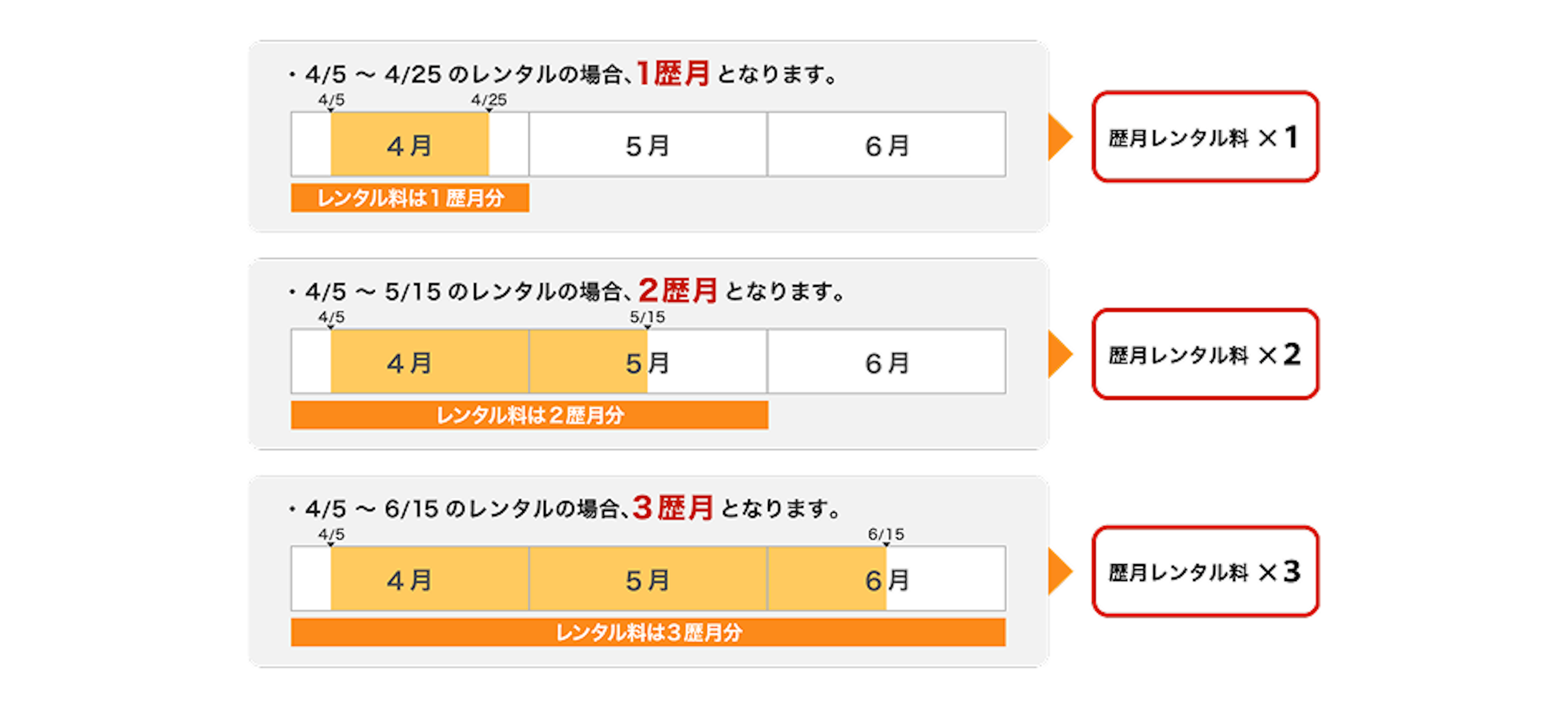 暦月計算の例。・4月5日〜4月25日のレンタルの場合、1暦月: 暦月レンタル料1回分。 ・4月5日〜5月15日のレンタルの場合、2暦月: 暦月レンタル料2回分。 ・4月5日〜6月15日のレンタルの場合、3暦月: 暦月レンタル料3回分。